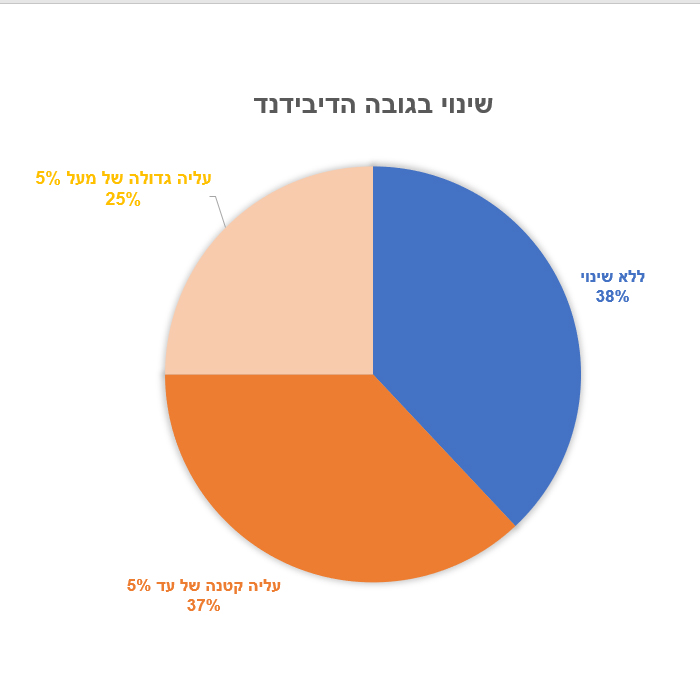 דיבידנדים